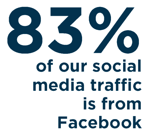 83% of our Social Media Traffic if From Facebook